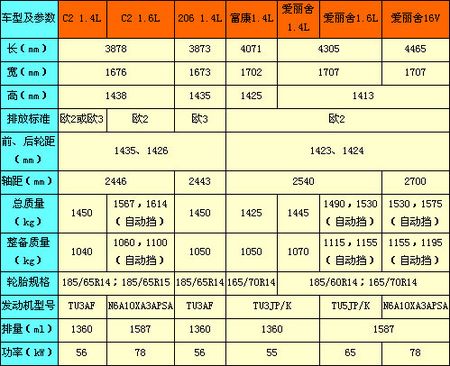 东风雪铁龙c2参数曝光 爱丽舍推1.4l版