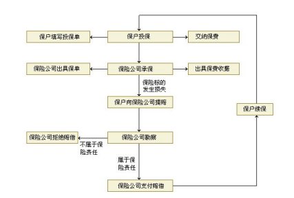 车险办理流程【图】_保险与贷款