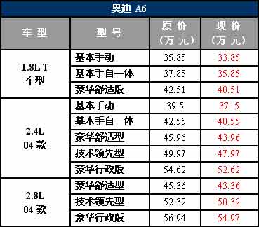 奥迪a4,a6最新价格表