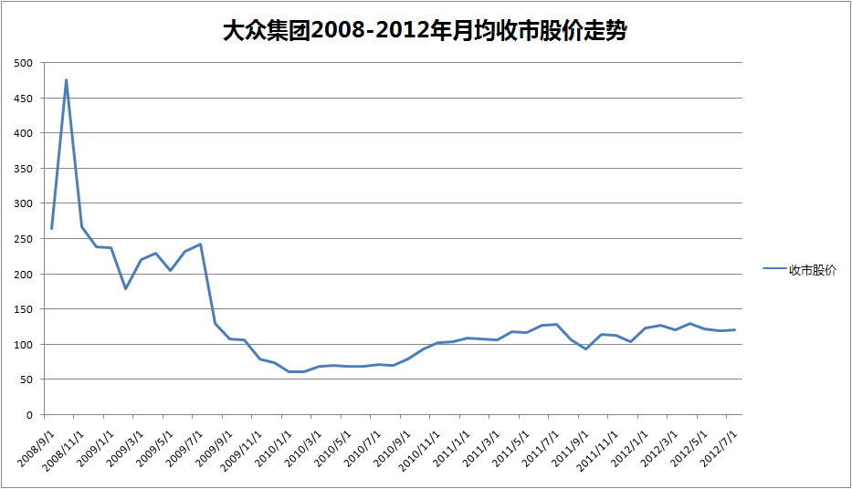 大众汽车(vow.de)2005-2012年股票走势图